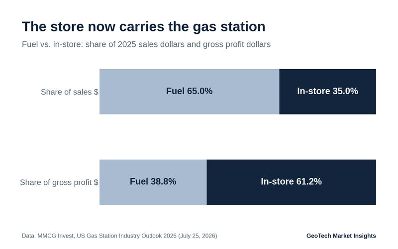Chart comparing fuel and in-store shares: fuel was 65.0% of 2025 sales dollars but 38.8% of gross profit dollars; in-store was 35.0% of sales and 61.2% of gross profit