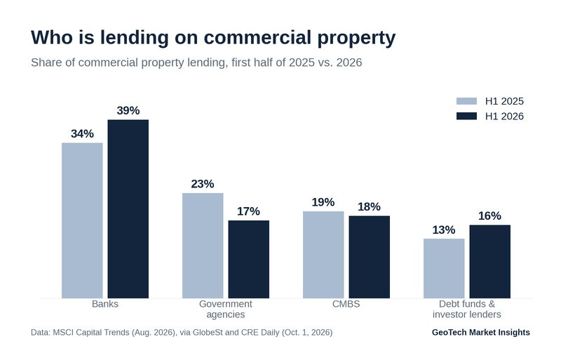 Bar chart of lending share, first half of 2025 vs. 2026: banks 34% to 39%, government agencies 23% to 17%, CMBS 19% to 18%, debt funds and investor lenders 13% to 16%