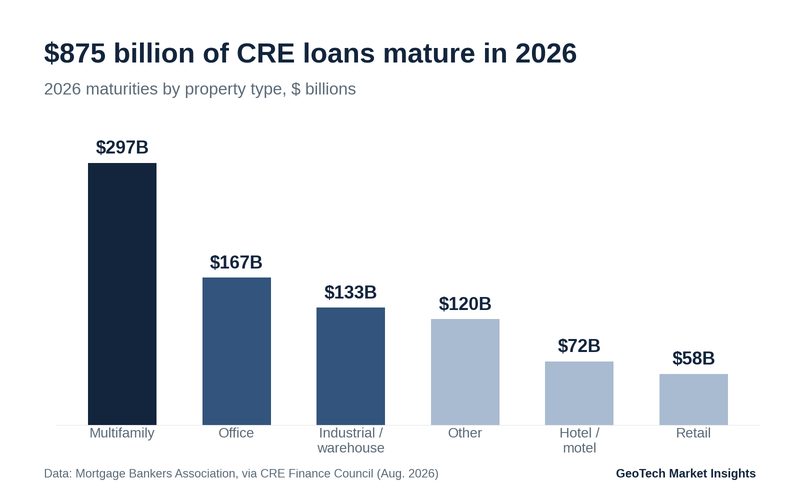 Bar chart of 2026 commercial real estate loan maturities by property type: multifamily $297 billion, office $167 billion, industrial and warehouse $133 billion, other $120 billion, hotel and motel $72 billion, retail $58 billion